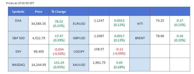 market overview price chart 18 july 2023