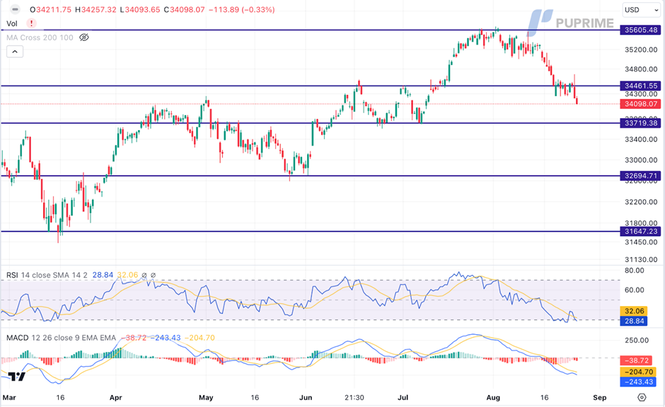 dow jones price chart 25 august 2023
