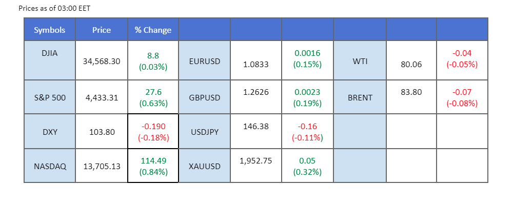 market overview price chart 29 august 2023