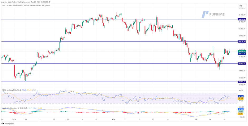 dow jones price chart 29 august 2023