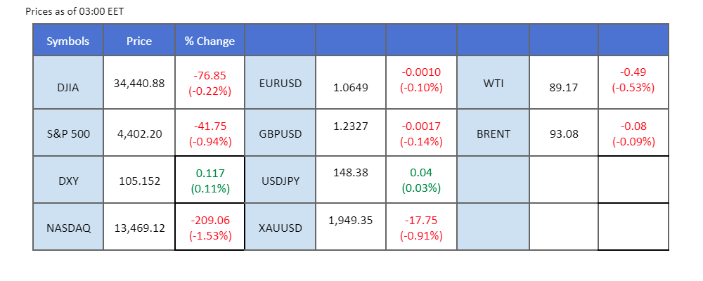 market overview price chart 21 September 2023