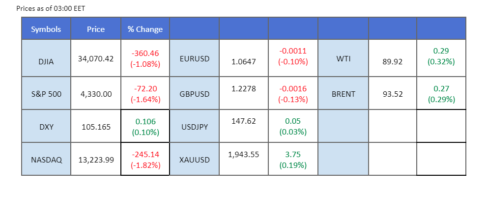 market overview price chart 22 september 2023