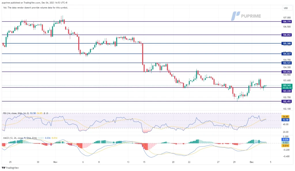 dollar index price chart 4 December 2023