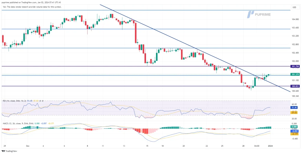 dollar index dxy price chart 2 January 2024