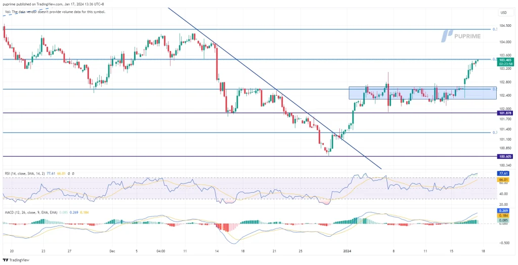 dollar index dxy price chart 17 January 2024