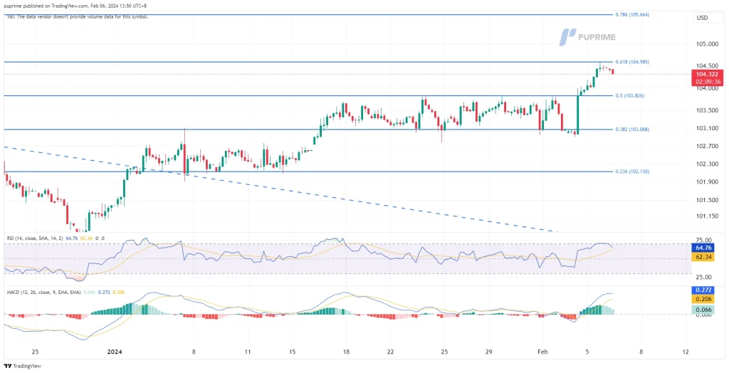 dollar index dxy price chart 6 February 2024