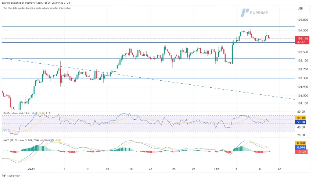 dollar index dxy price chart 9 February 2024
