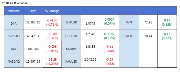 market overview price chart 6 February 2024