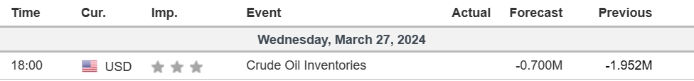 economic calendar price chart 27 March 2024