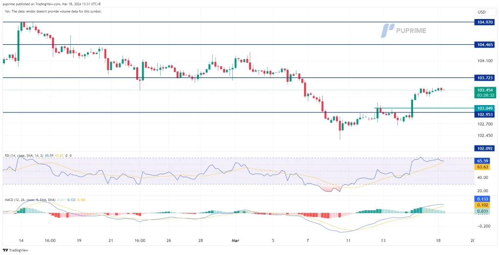 dollar index dxy price chart 18 March 2024