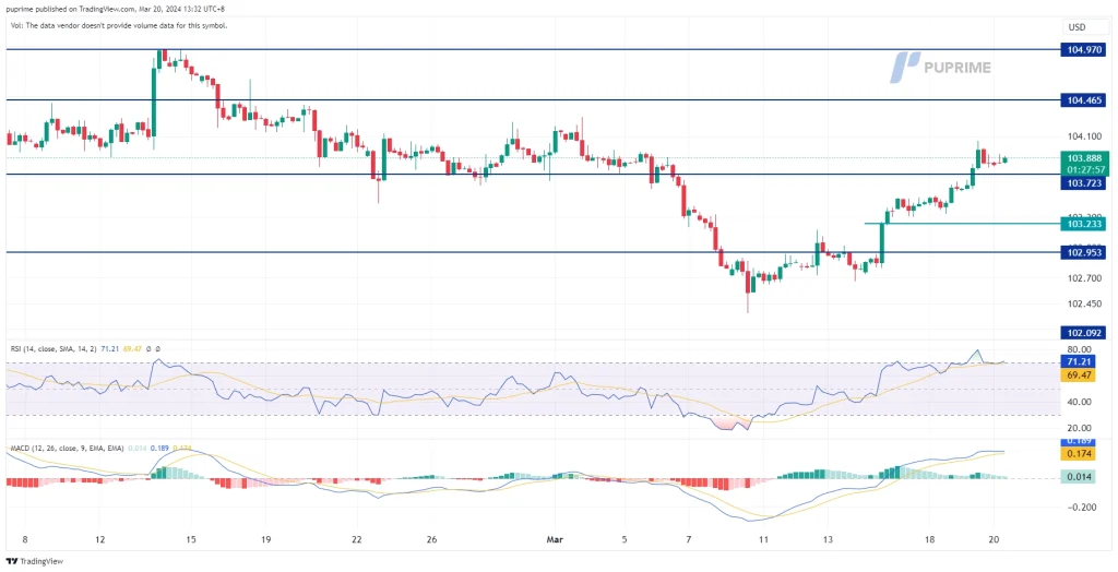 dollar index dxy price chart 20 March 2024
