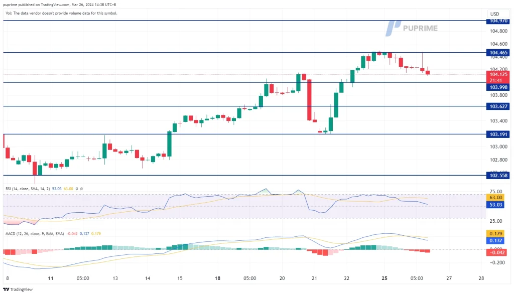 dollar index dxy price chart 26 March 2024