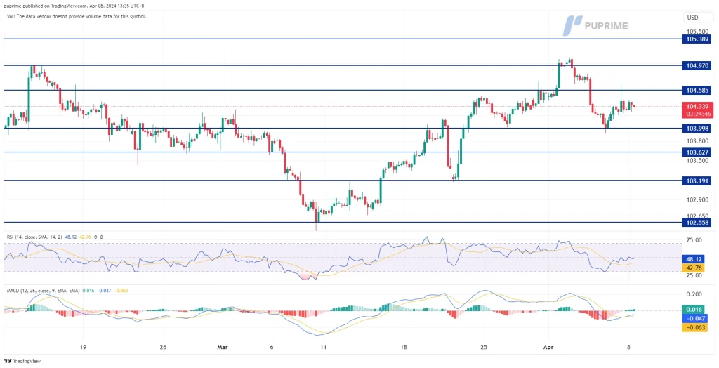 dollar index dxy price chart 8 April 2024