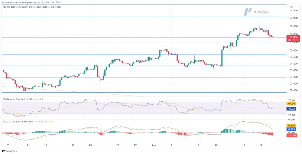 dollar index dxy price chart 18 April 2024