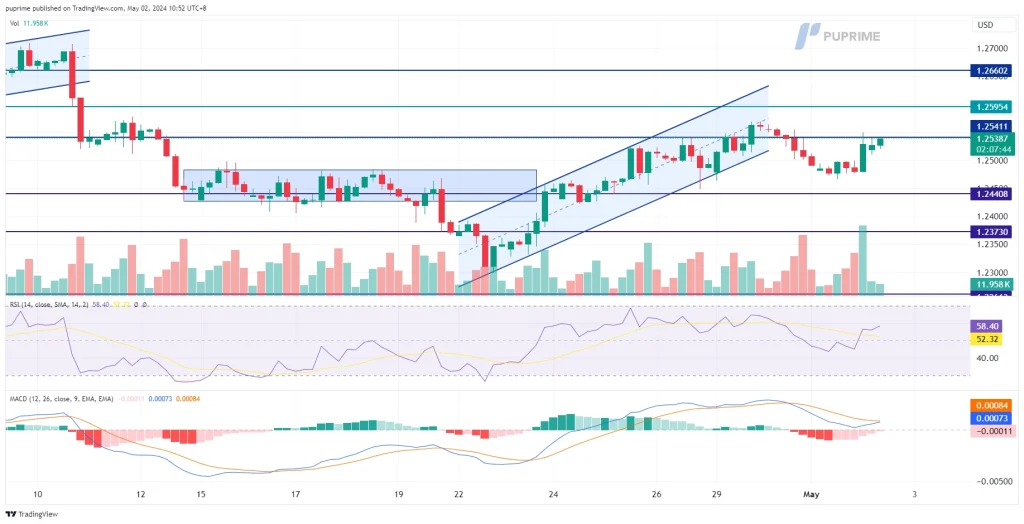GBP/USD price chart 2 May 2024