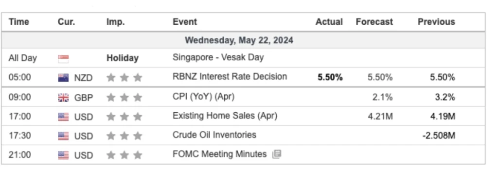 Economic Calendar 22 May 2024