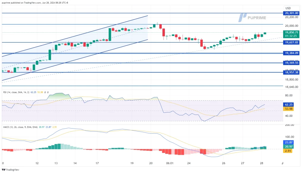 nasdaq price chart 28 June 2024