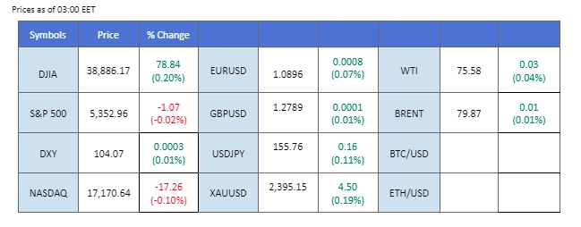 market overview price chart 7 June 2024