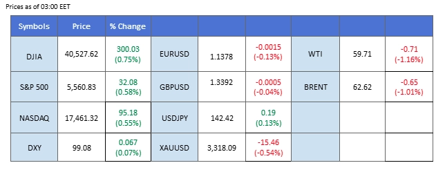 market overview 30042025
